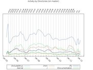 Linux: Most active directories
