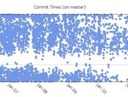 Git: Commit times