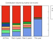 Mediawiki: Contribution by Author