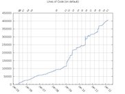Mercurial: Lines of code