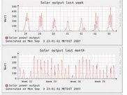 graphs with solar power output (rrdtool)