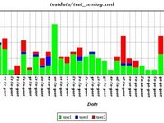 Total commits for each day separated by user