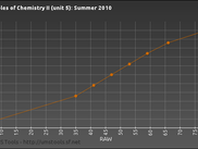 Raw to UMS conversion graph