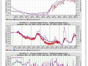 Weather Condition Graphing