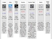 National Weather Service Forecasts for US locations