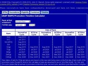 USAF WAPS Promotion Timeline Calculator