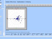Weekly polar diagram