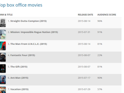 Top Box Office Full View