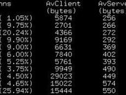 Connections in which clients send more than 300 bytes