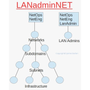 OrgNetEngLANadmin