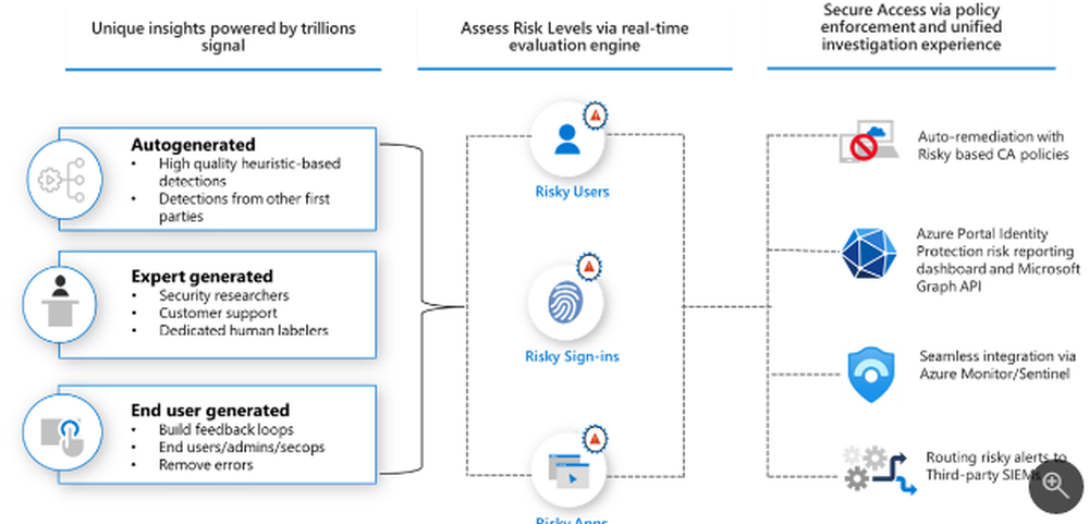 Azure Active Directory Identity Protection Screenshot 1