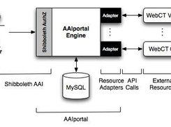 AAIportal Schema
