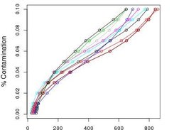 Standard Curve Contamination