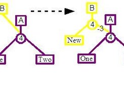 Inserting a new node into the data structure