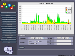 Alert time series