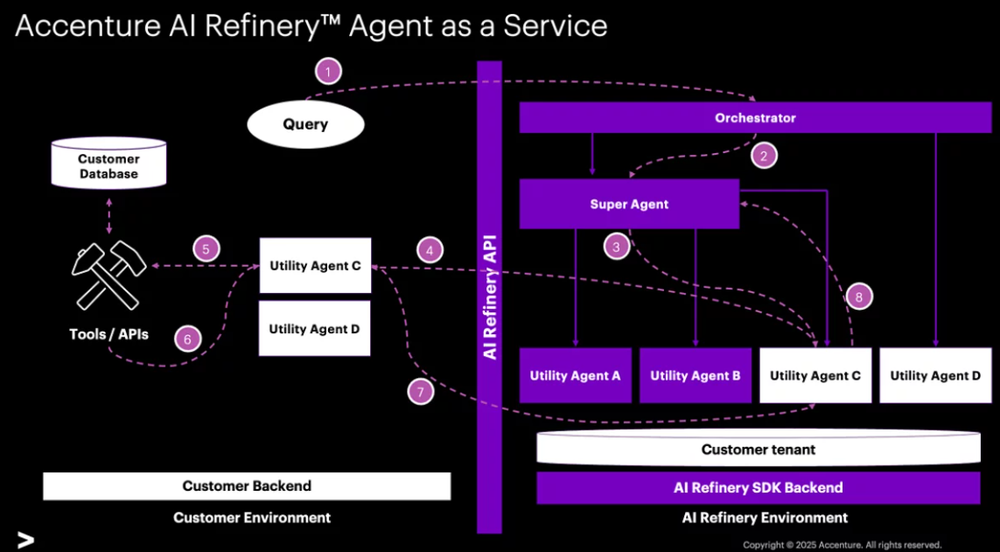 Accenture AI Refinery Screenshot 1