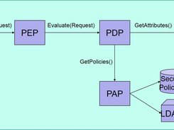 PEP PDP PIP PAP Pattern