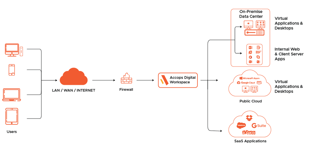 Accops Digital Workspace Screenshot 1