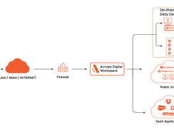 Accops Digital Workspace Screenshot 1