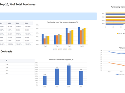 Automatic data collection to calculate procurement department’s KPIs. Built-in reports and dashboards for the most popular metrics.