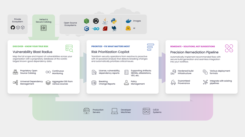 ActiveState's Open Source Security Posture Management Platform 