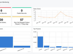 Retail - Commerce Sync Dashboard