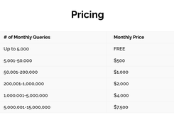 IP Risk API - Pricing Tiers