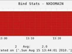 Bind nxdomain