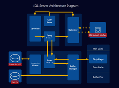 SQL Architecture