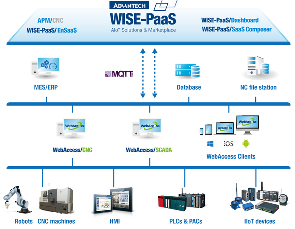 Advantech WebAccess/CNC Screenshot 1