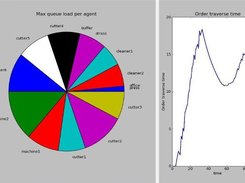 Widgets showing maximum agent loads and the throughput time of orders