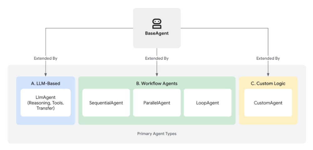 Agent Development Kit (ADK) Screenshot 1