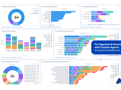 The Producer Compliance Scorecard identifies compliance gaps. The Scorecard Dashboard is Aggregated, with always-updated insights