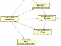 UML of AgileUnit