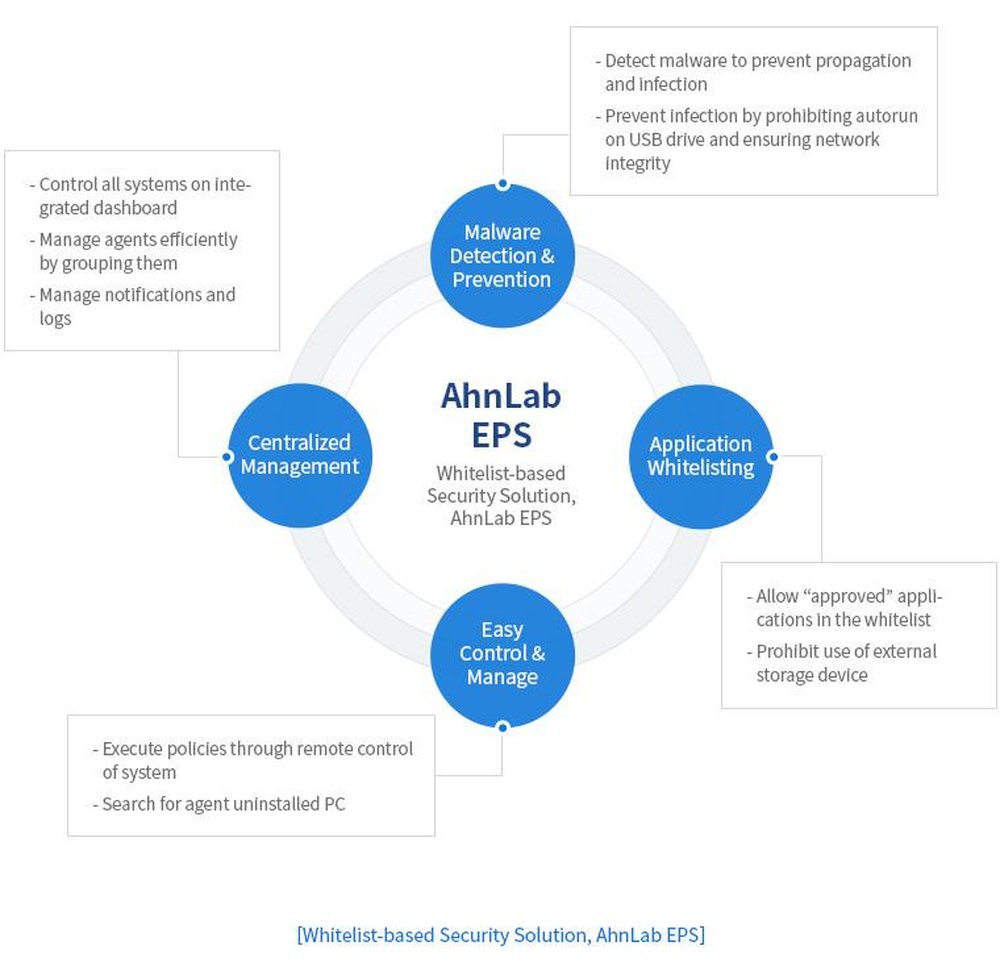 AhnLab EPS Screenshot 1