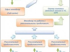 Diagram to explain using of Program inside your Office