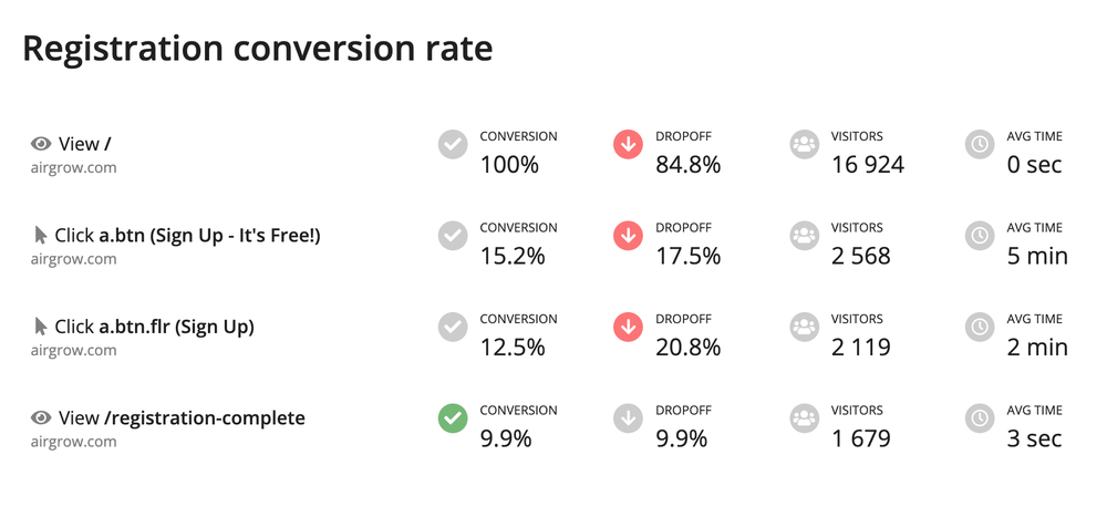 Construct a conversion funnel