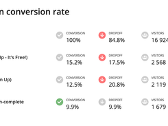 Construct a conversion funnel