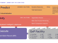 The Aizon GxP AI Manufacturing Platform
