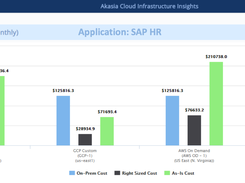 Monthly Comparison of On-Prem v Cloud Costs