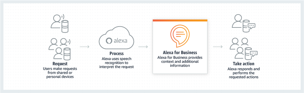 Alexa Smart Properties Screenshot 1