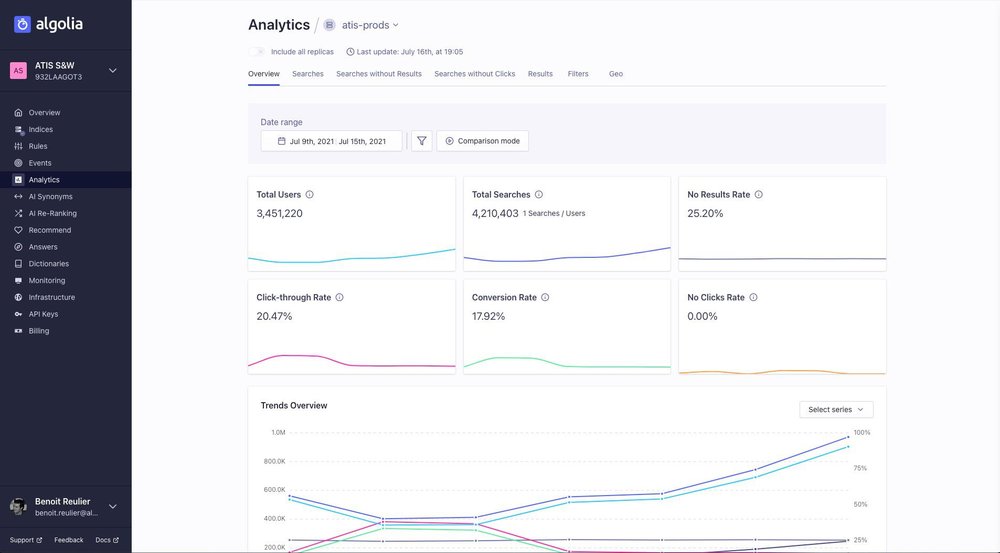 Analytics Dashboard - Your search bar is a feedback form. Discover how Algolia's analytics drives insights from search to click to conversion.