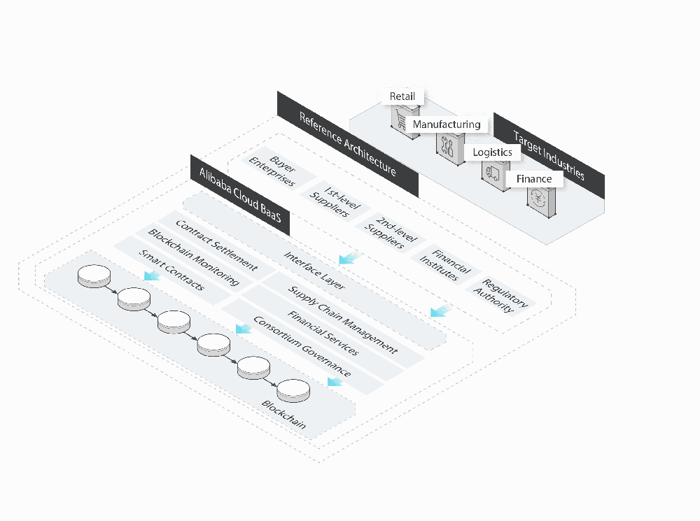 Alibaba Cloud Blockchain as a Service Screenshot 1