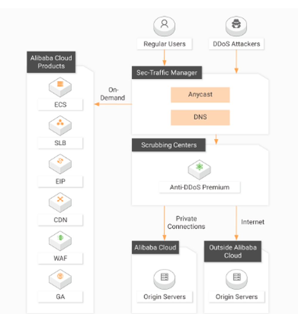 Alibaba Cloud Anti-DDoS Screenshot 1