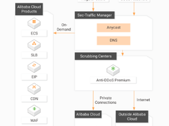 Alibaba Cloud Anti-DDoS Screenshot 1