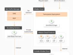 Alibaba Cloud Anti-DDoS Screenshot 2