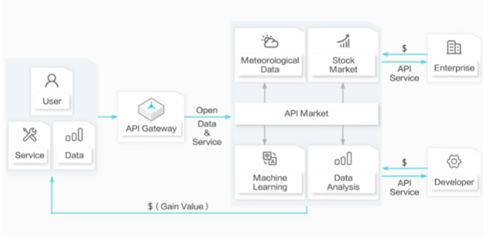 Alibaba Cloud API Gateway Reviews in 2024