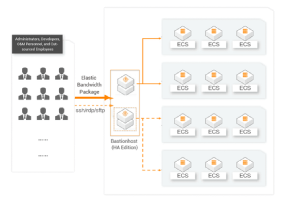 Alibaba Cloud Bastionhost Screenshot 1