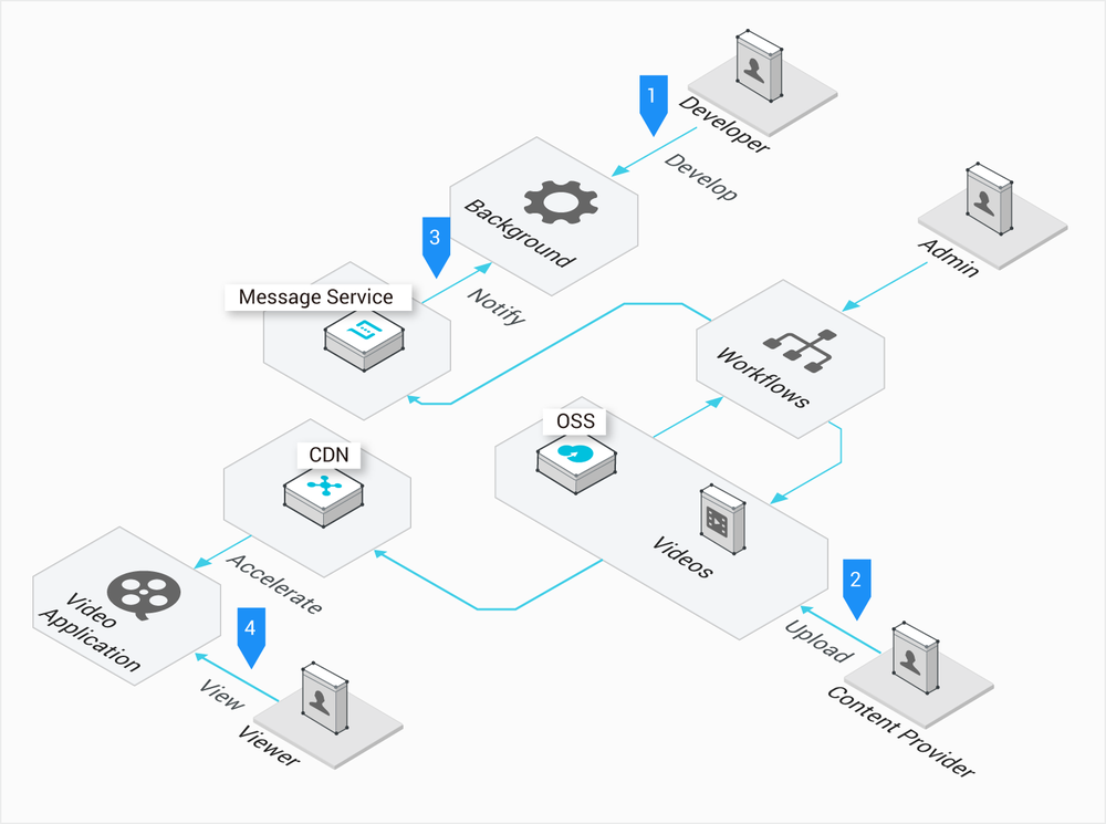 Alibaba Cloud CDN Screenshot 1