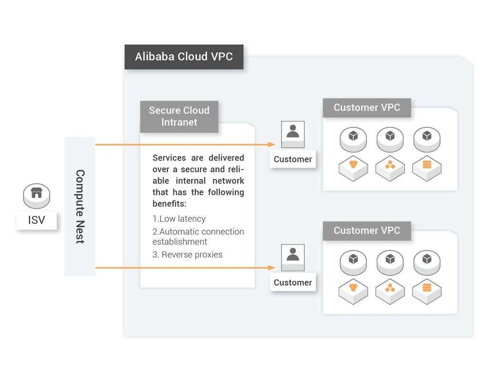 Alibaba Cloud Compute Nest Screenshot 1